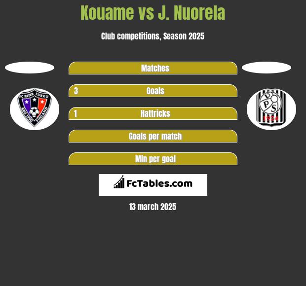 Kouame vs J. Nuorela h2h player stats