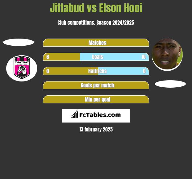 Jittabud vs Elson Hooi h2h player stats