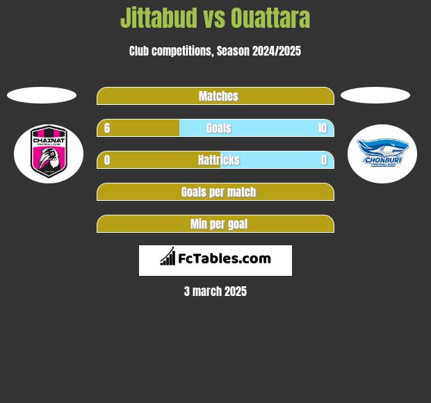 Jittabud vs Ouattara h2h player stats