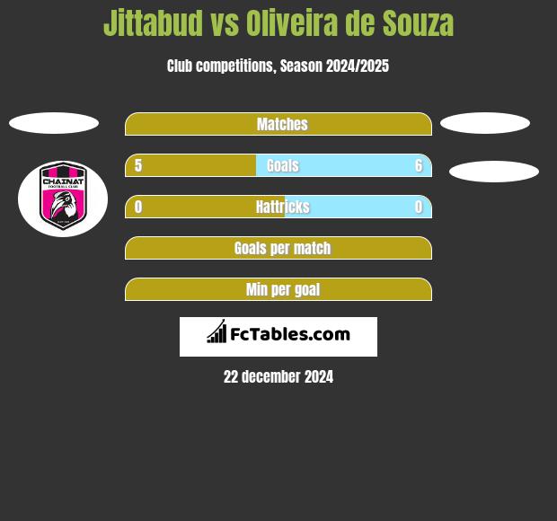 Jittabud vs Oliveira de Souza h2h player stats