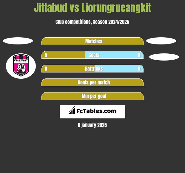 Jittabud vs Liorungrueangkit h2h player stats