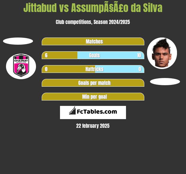 Jittabud vs AssumpÃ§Ã£o da Silva h2h player stats