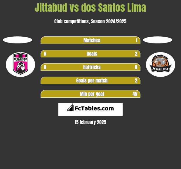 Jittabud vs dos Santos Lima h2h player stats