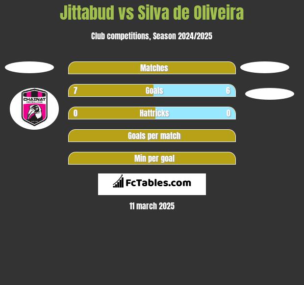 Jittabud vs Silva de Oliveira h2h player stats