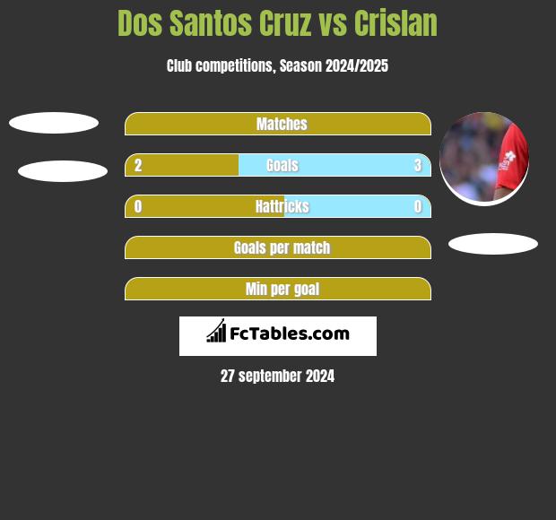 Dos Santos Cruz vs Crislan h2h player stats