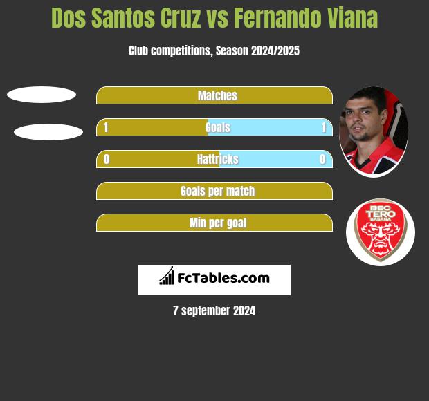 Dos Santos Cruz vs Fernando Viana h2h player stats