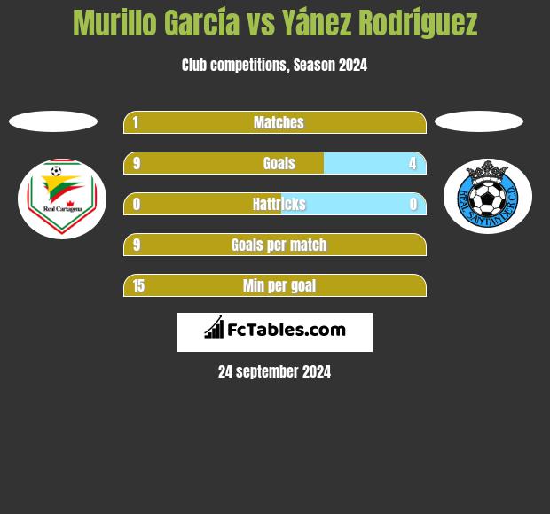 Murillo García vs Yánez Rodríguez h2h player stats