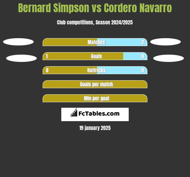 Bernard Simpson vs Cordero Navarro h2h player stats