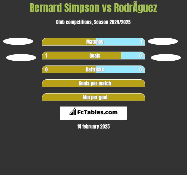 Bernard Simpson vs RodrÃ­guez h2h player stats