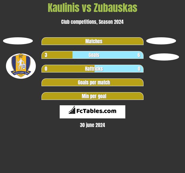 Kaulinis vs Zubauskas h2h player stats