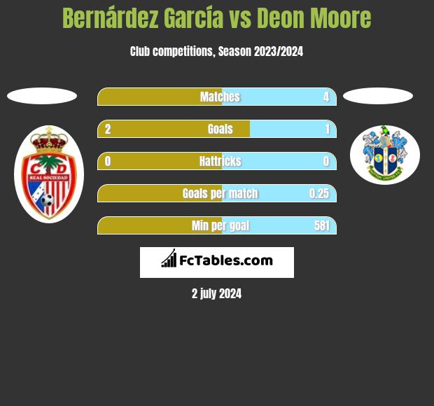 Bernárdez García vs Deon Moore h2h player stats
