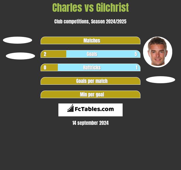 Charles vs Gilchrist h2h player stats