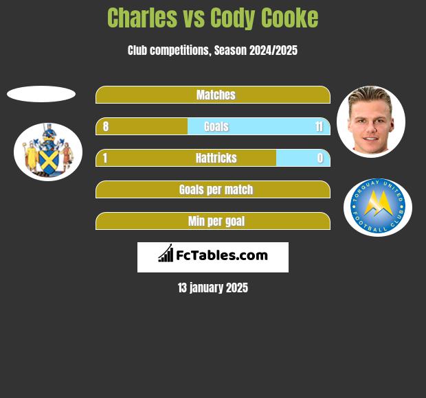 Charles vs Cody Cooke h2h player stats