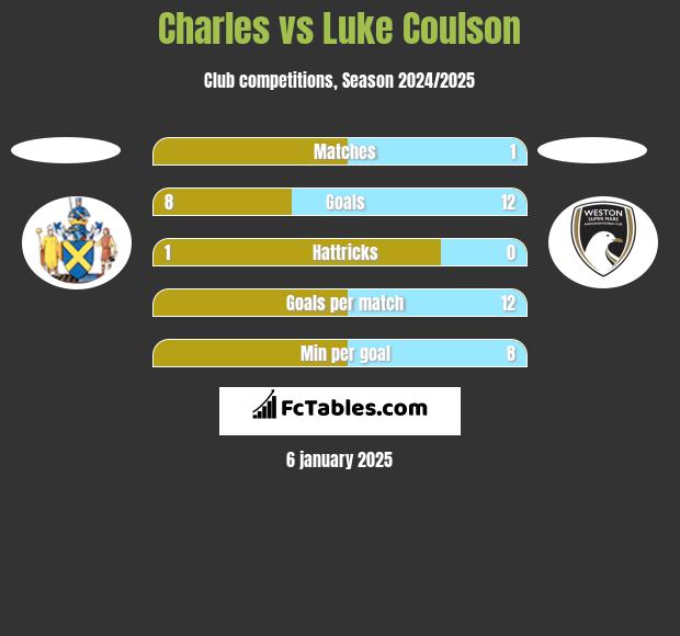 Charles vs Luke Coulson h2h player stats