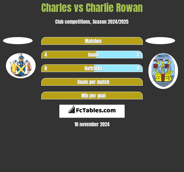 Charles vs Charlie Rowan h2h player stats