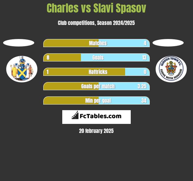 Charles vs Slavi Spasov h2h player stats