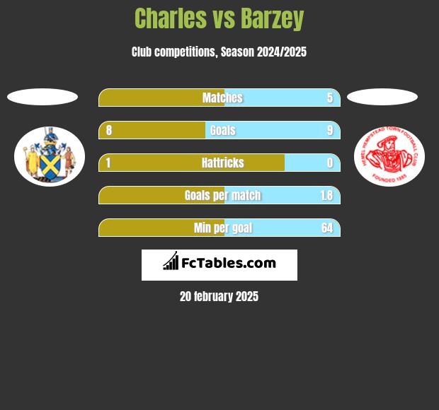 Charles vs Barzey h2h player stats