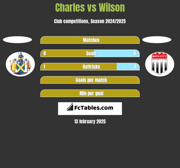 Charles vs Wilson h2h player stats