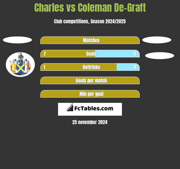 Charles vs Coleman De-Graft h2h player stats