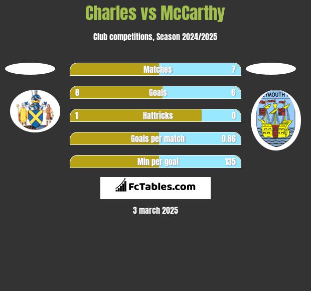 Charles vs McCarthy h2h player stats