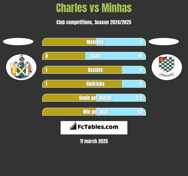 Charles vs Minhas h2h player stats