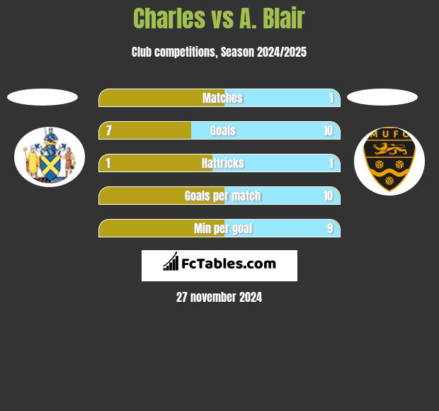 Charles vs A. Blair h2h player stats