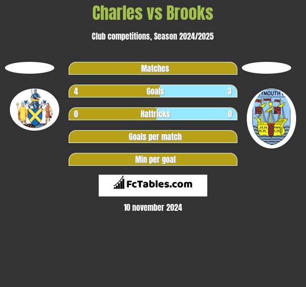 Charles vs Brooks h2h player stats