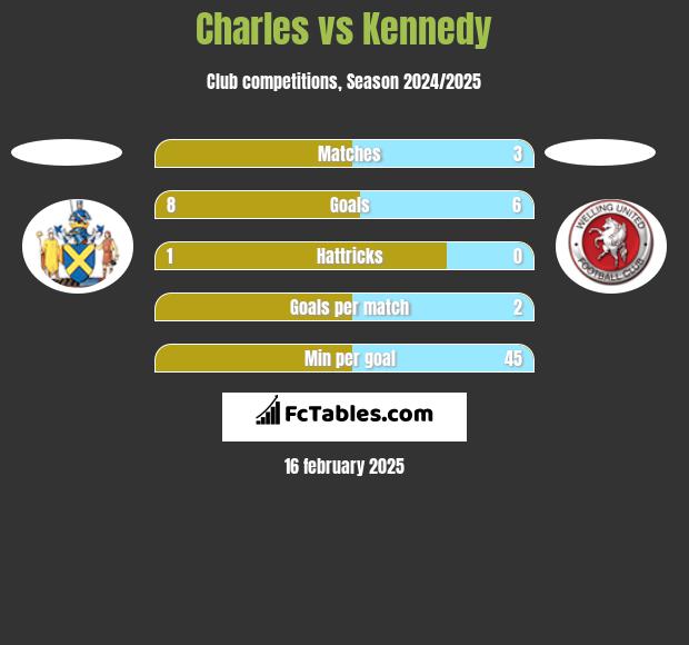 Charles vs Kennedy h2h player stats