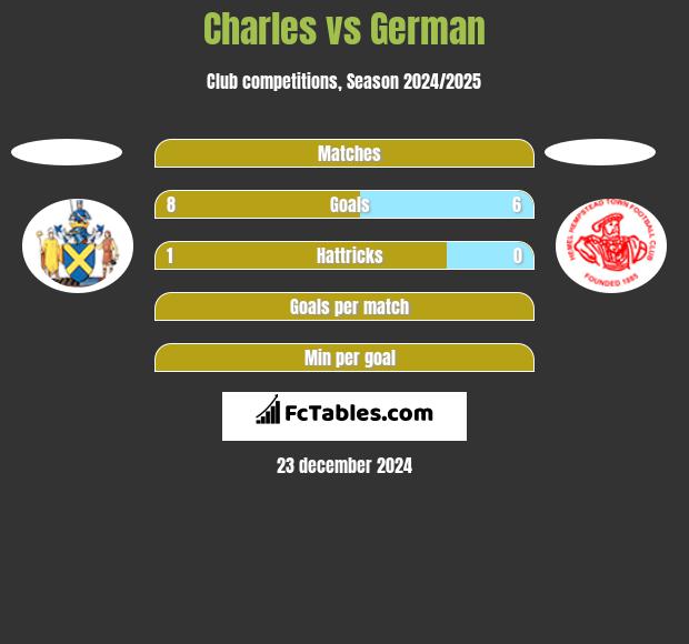 Charles vs German h2h player stats