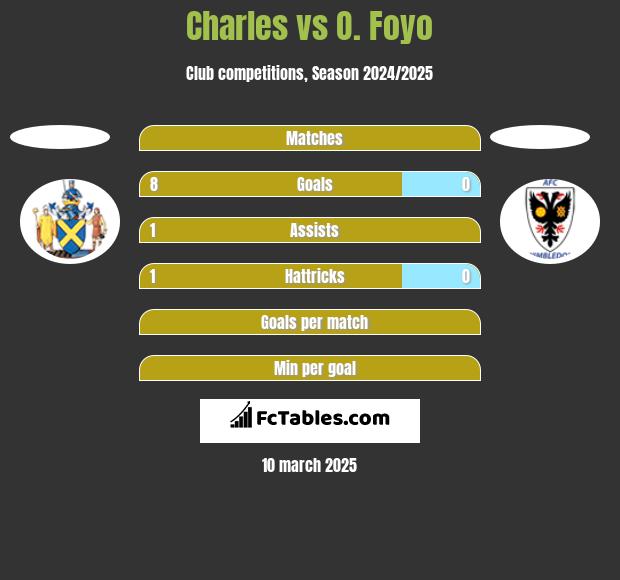 Charles vs O. Foyo h2h player stats