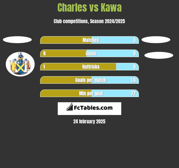 Charles vs Kawa h2h player stats