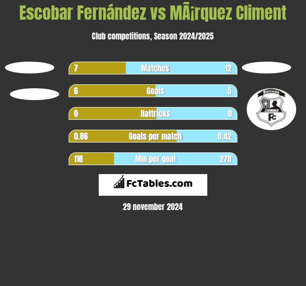 Escobar Fernández vs MÃ¡rquez Climent h2h player stats