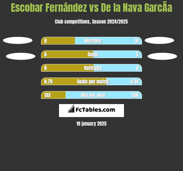 Escobar Fernández vs De la Nava GarcÃ­a h2h player stats