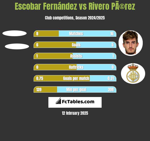 Escobar Fernández vs Rivero PÃ©rez h2h player stats