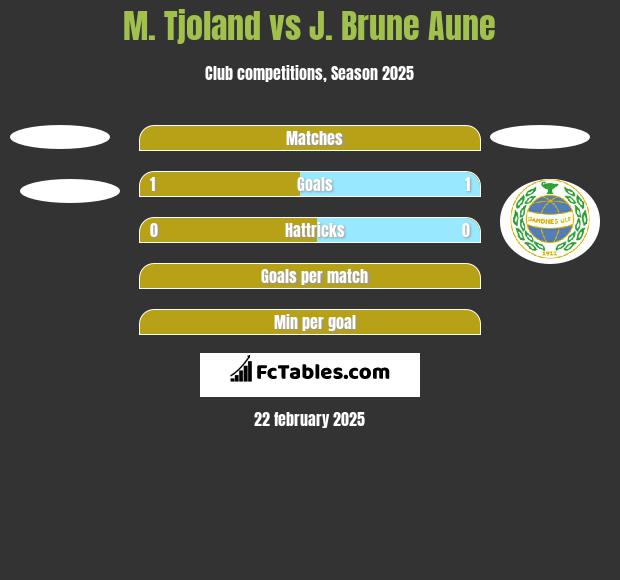 M. Tjoland vs J. Brune Aune h2h player stats