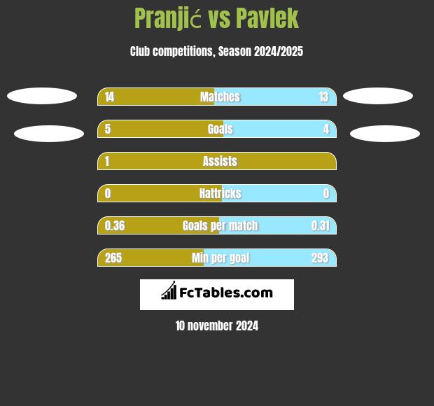 Pranjić vs Pavlek h2h player stats