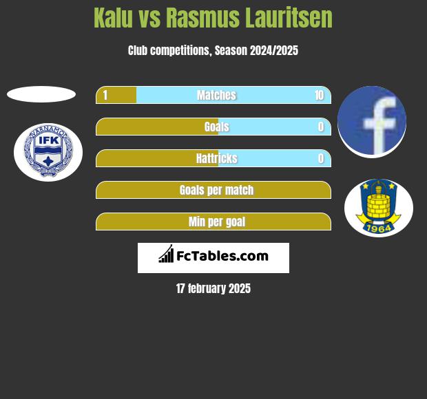 Kalu vs Rasmus Lauritsen h2h player stats