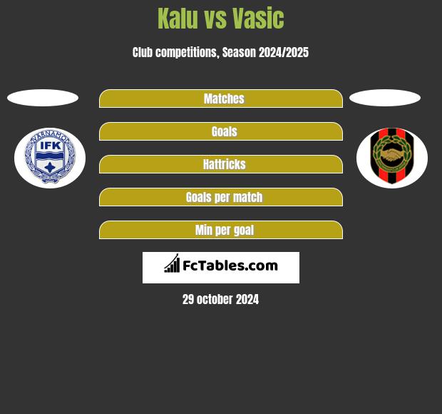 Kalu vs Vasic h2h player stats