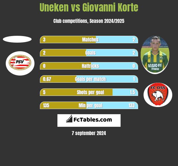 Uneken vs Giovanni Korte h2h player stats