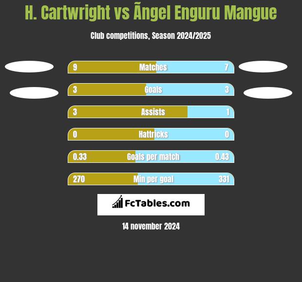 H. Cartwright vs Ãngel Enguru Mangue h2h player stats