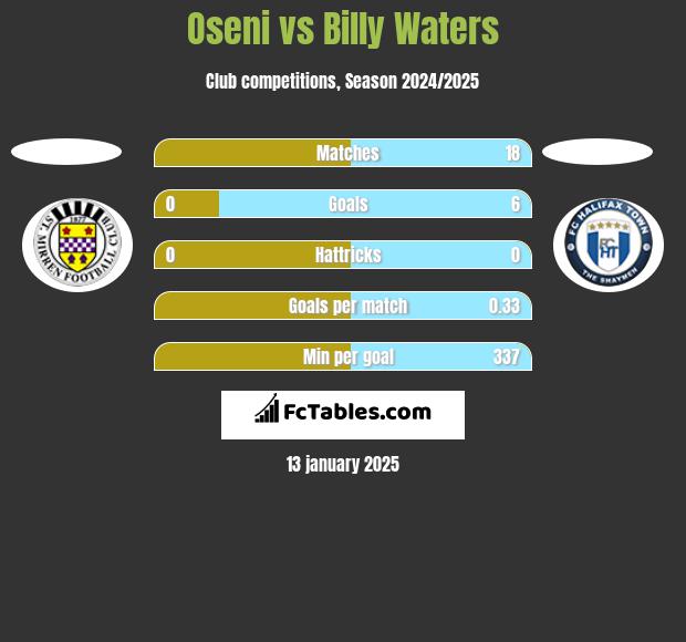 Oseni vs Billy Waters h2h player stats