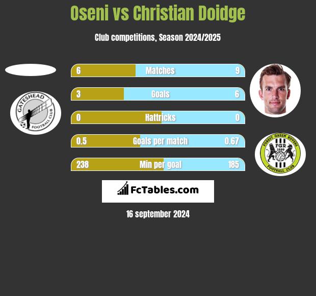 Oseni vs Christian Doidge h2h player stats