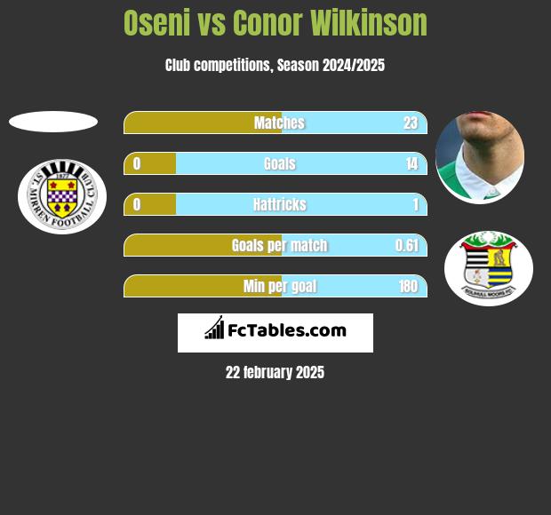 Oseni vs Conor Wilkinson h2h player stats