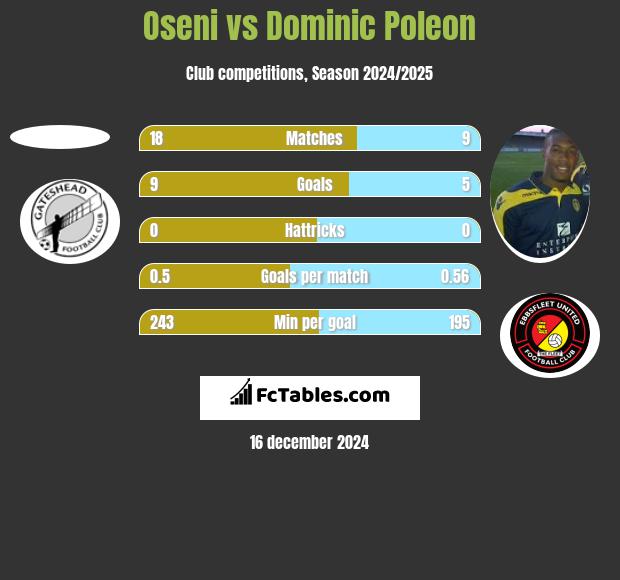 Oseni vs Dominic Poleon h2h player stats