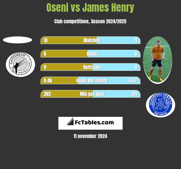 Oseni vs James Henry h2h player stats