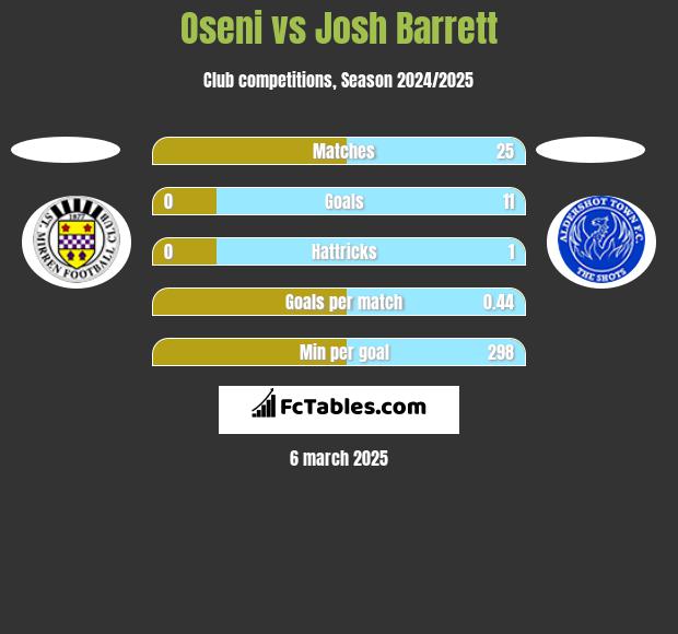 Oseni vs Josh Barrett h2h player stats