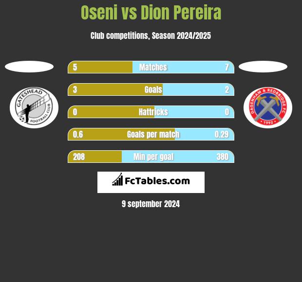 Oseni vs Dion Pereira h2h player stats