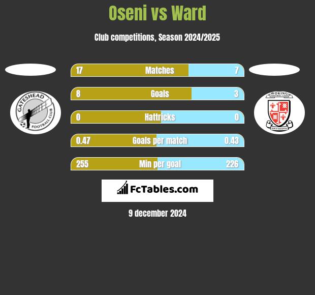 Oseni vs Ward h2h player stats