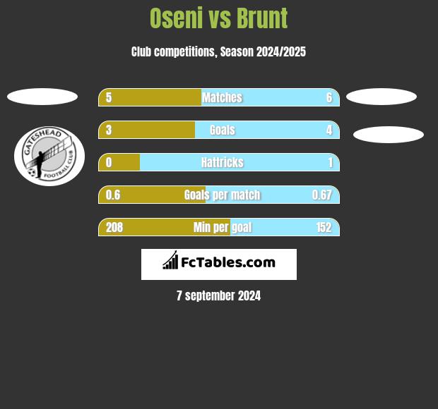 Oseni vs Brunt h2h player stats