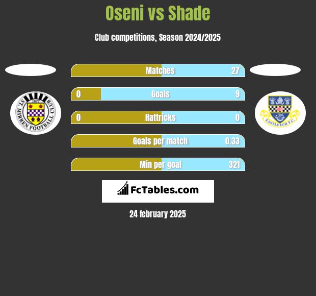 Oseni vs Shade h2h player stats